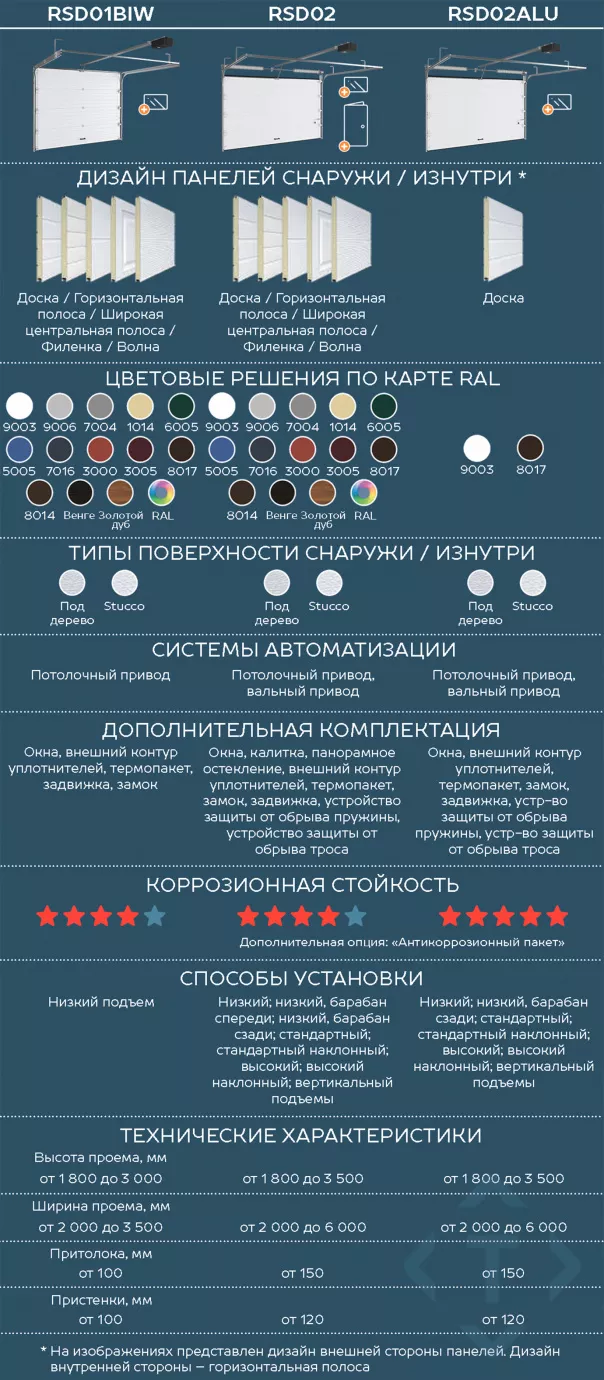 Сравнение гаражных секционных ворот DoorHan. Какие лучше выбрать в Воронеже Сравнение гаражных секционных ворот DoorHan. Какие лучше выбрать